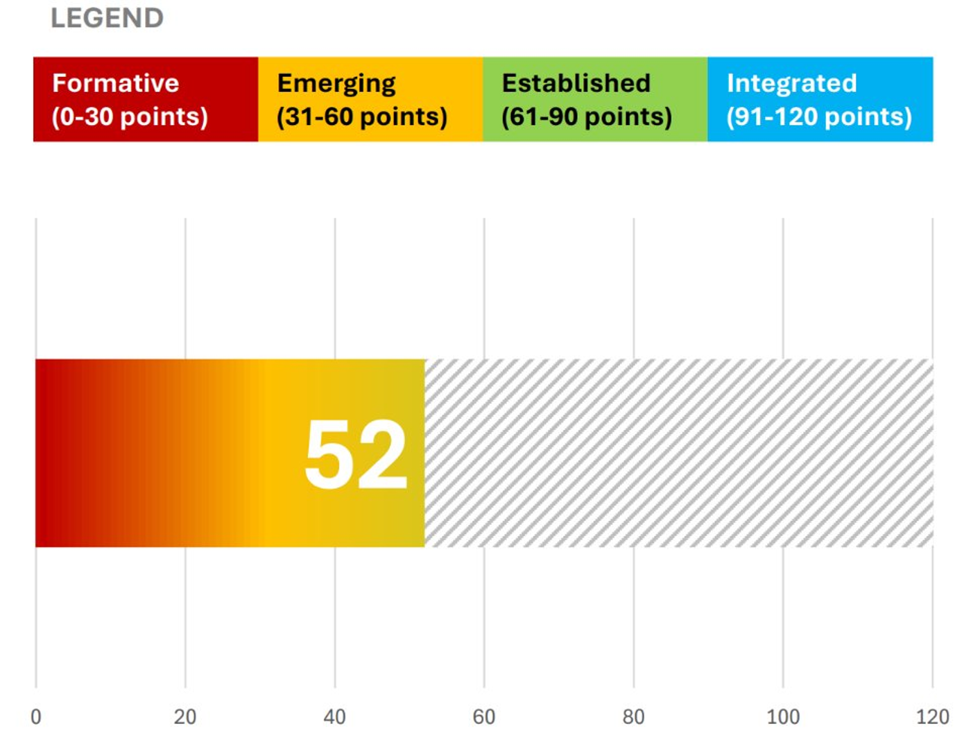 A horizontal bar chart shows a score of 52, marked in yellow, within the "Emerging" range (31–60 points) on a scale from 0 to 120.