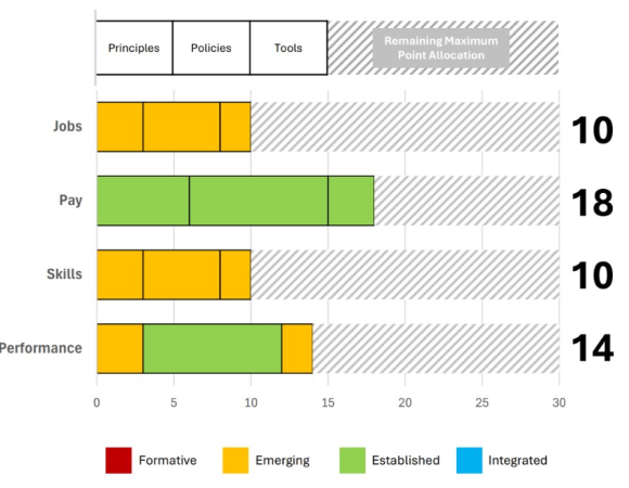 Bar chart showing point allocation for Jobs, Pay, Skills, and Performance across categories: Principles, Policies, Tools. Color-coded for Formative, Emerging, Established; totals listed on right.