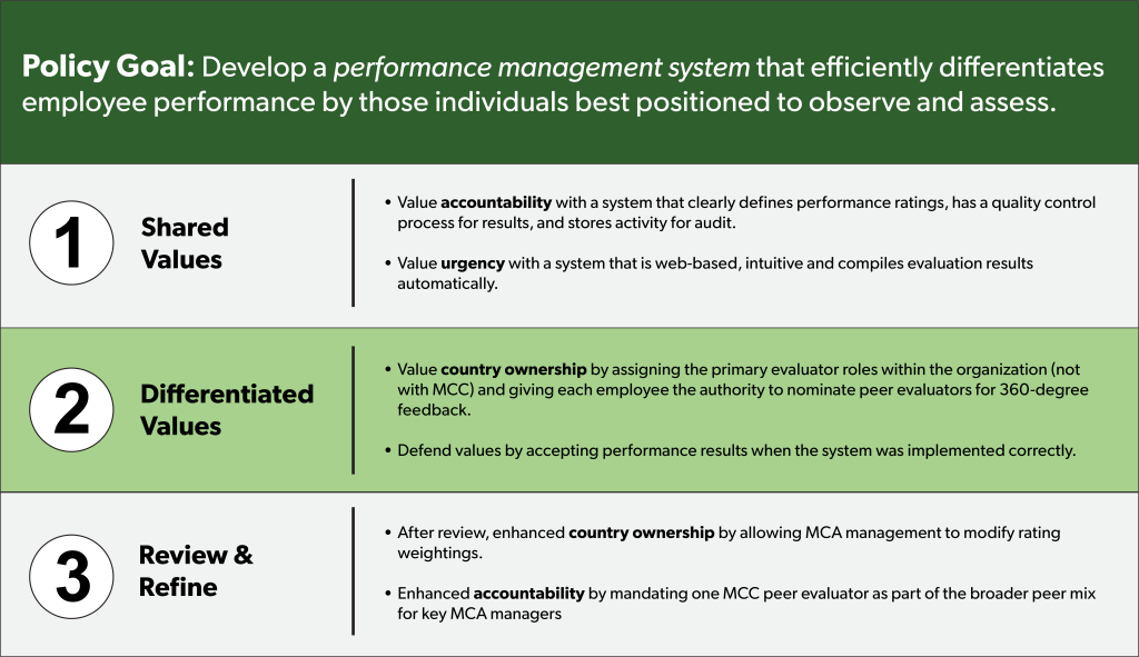 A policy goal diagram outlines three steps—Shared Values, Differentiated Values, and Review & Refine—for developing a performance management system with key practices listed for each step.