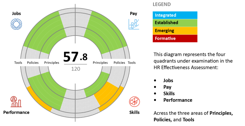 Circular chart shows an HR Effectiveness Assessment score of 57.8/120 across Jobs, Pay, Skills, and Performance, categorized by Principles, Policies, and Tools. Legend explains four evaluation levels.