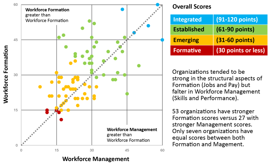 Scatter plot showing organizations' scores in Workforce Formation versus Workforce Management, color-coded by assessment level (Integrated, Established, Emerging, Formative), with summary insights.