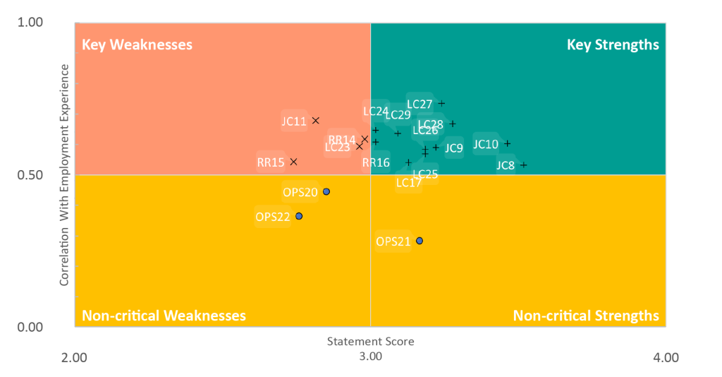 A quadrant chart plotting statement scores against employment experience correlation, categorizing items as key strengths, key weaknesses, non-critical strengths, or non-critical weaknesses.